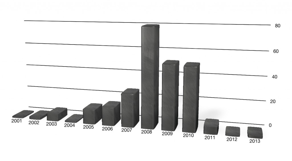 Alumni by Year