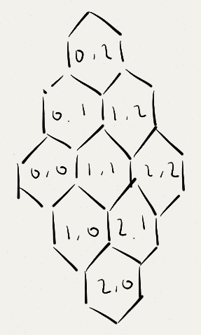 A 2 by 2 Hex Game Board with a coordinate attached to each cell.